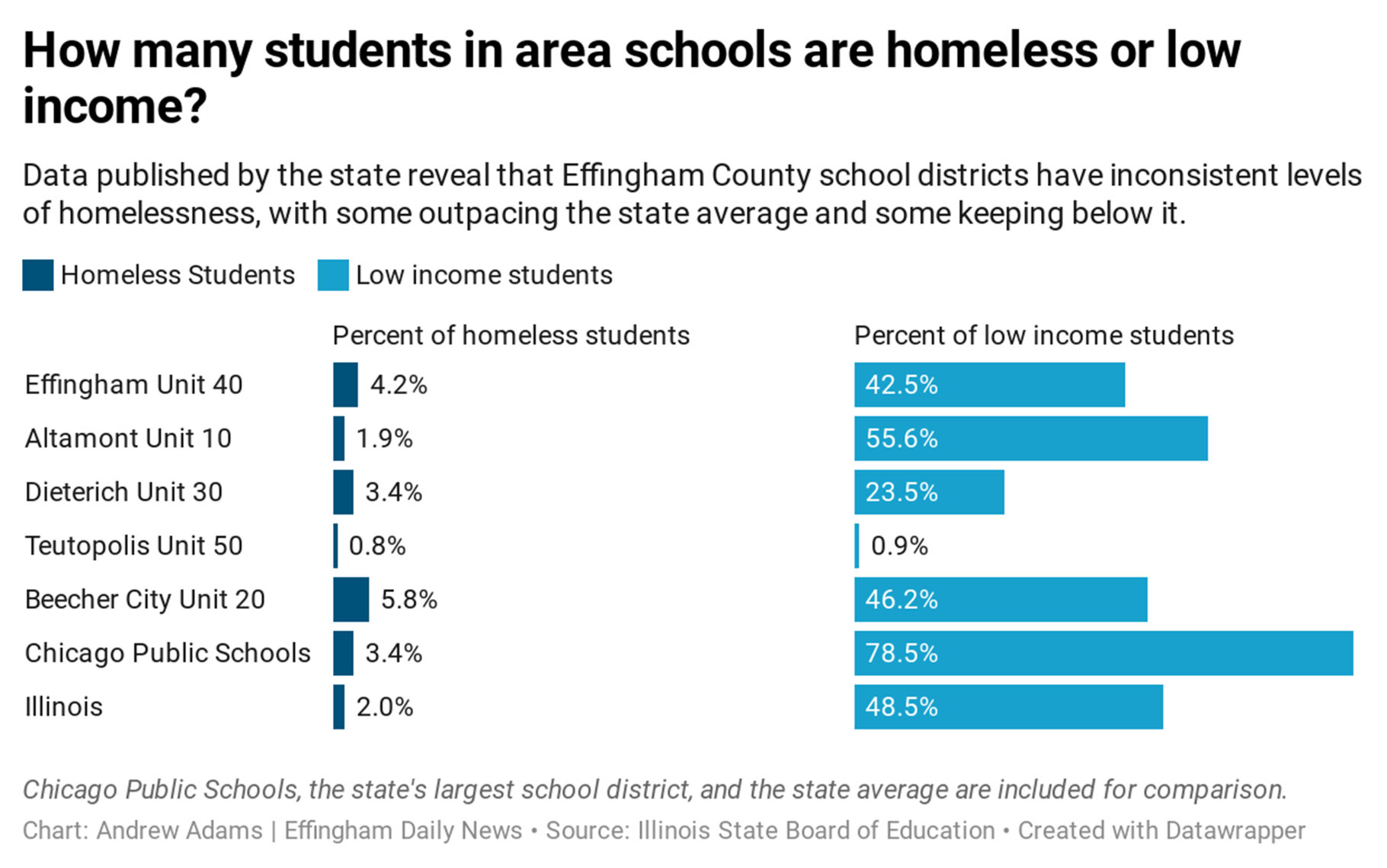 homeless student chart